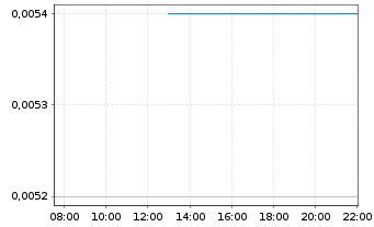 Chart Latrobe Magnesium Ltd. - Intraday