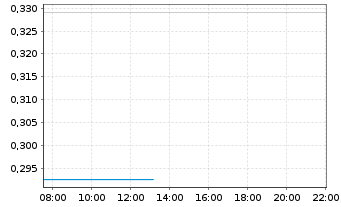 Chart Liontown Resources Ltd. - Intraday