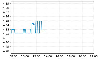 Chart Lynas Rare Earths Ltd. - Intraday