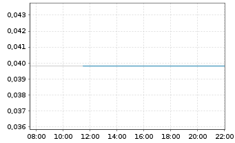 Chart Matsa Resources Ltd. - Intraday