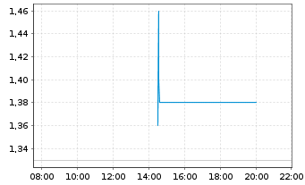 Chart Mirvac Group - Intraday