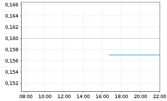 Chart Mount Gibson Iron Ltd. - Intraday