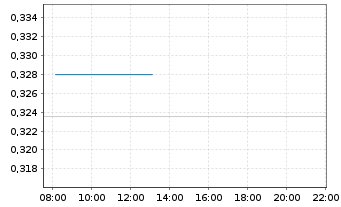 Chart Metals X Ltd. - Intraday