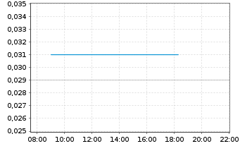 Chart Metro Mining Ltd. - Intraday