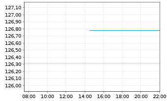 Chart Macquarie Group Ltd. - Intraday