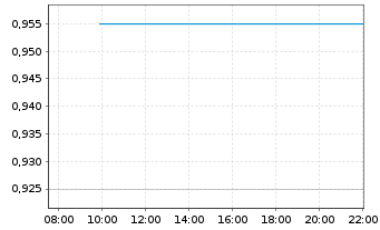 Chart Mesoblast Ltd. - Intraday