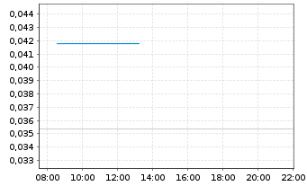 Chart Neometals Ltd. - Intraday