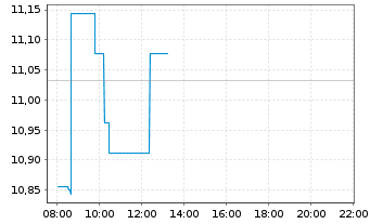 Chart Northern Star Resources Ltd. - Intraday