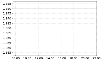 Chart Nufarm Ltd. - Intraday