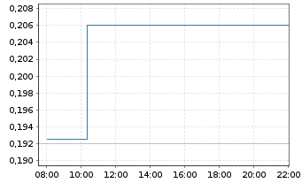 Chart Nova Minerals Ltd. - Intraday