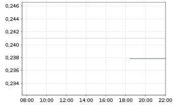 Chart Novonix Ltd. - Intraday