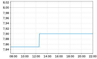 Chart Nextdc Ltd. - Intraday