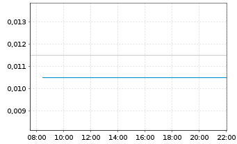 Chart Odyssey Energy Ltd. - Intraday