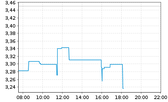 Chart Paladin Energy Ltd. - Intraday