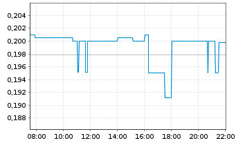 Chart Peninsula Energy Ltd. - Intraday