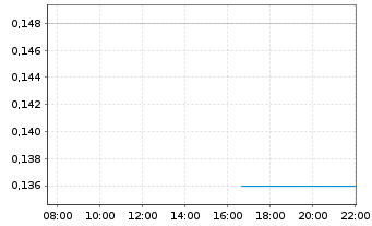 Chart Paragon Care Ltd. - Intraday