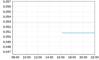 Chart Piedmont Lithium Inc. CDIs - Intraday