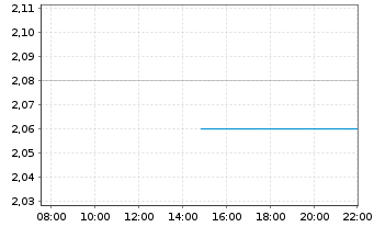 Chart Pantoro Gold Ltd. - Intraday