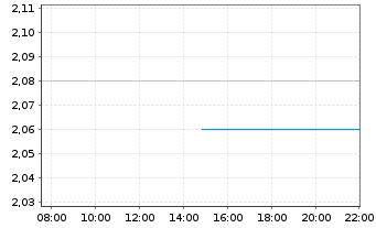 Chart Pantoro Ltd. - Intraday