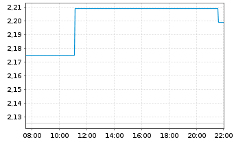 Chart Perseus Mining Ltd. - Intraday