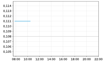 Chart Prospect Resources Ltd. - Intraday