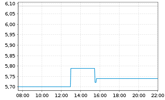 Chart Qantas Airways Ltd. - Intraday