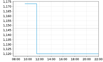 Chart Rural Funds Group - Intraday