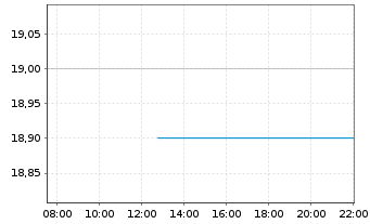 Chart Ramsay Health Care Ltd. - Intraday