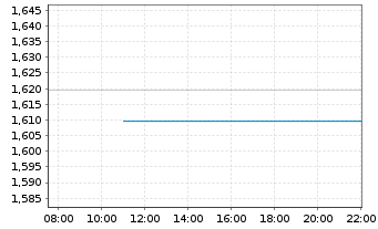 Chart Ramelius Resources Ltd. - Intraday