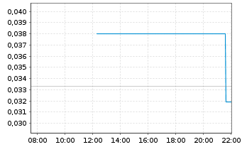 Chart Renascor Resources Ltd - Intraday