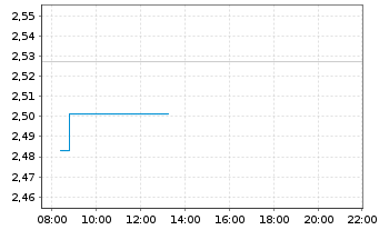 Chart Regis Resources N.L. - Intraday