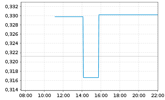 Chart Resolute Mining Ltd. - Intraday