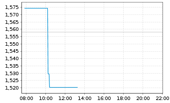 Chart South32 Ltd. - Intraday