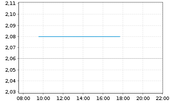 Chart Scentre Group Ltd. - Intraday