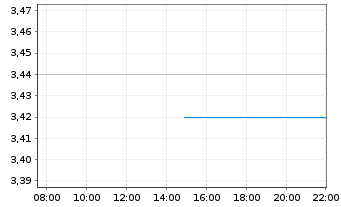 Chart Steadfast Group Ltd - Intraday