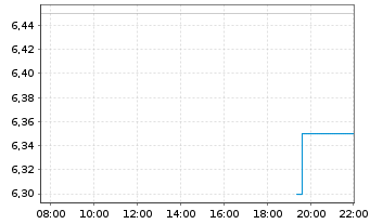 Chart Sandfire Resources Ltd. - Intraday