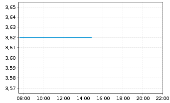 Chart Stockland Stapled Secs - Intraday