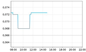 Chart St. George Mining Ltd. - Intraday