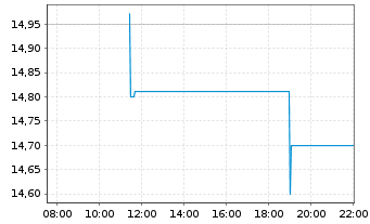 Chart Sonic Healthcare Ltd. - Intraday