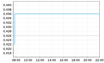 Chart Somnomed Ltd. - Intraday