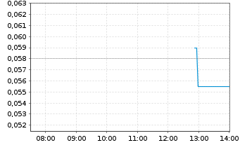 Chart Strike Energy Ltd. - Intraday