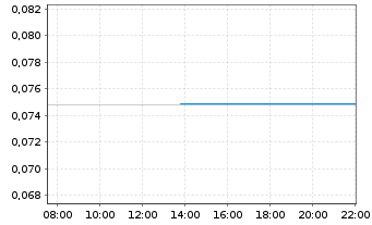 Chart Silver Mines Ltd. - Intraday