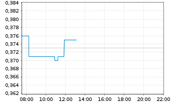 Chart Sovereign Metals Ltd. - Intraday