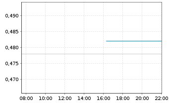 Chart Southern Cross Media Group - Intraday