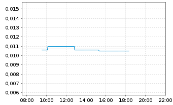 Chart Sayona Mining Ltd. - Intraday