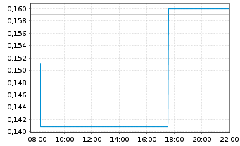 Chart Syrah Resources Ltd. - Intraday