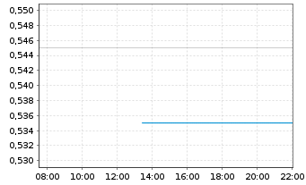 Chart Tabcorp Holdings Ltd. - Intraday