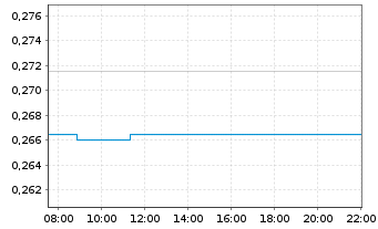 Chart Talga Resources Ltd. - Intraday