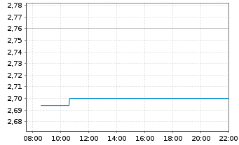 Chart Telstra Group Ltd. - Intraday