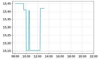 Chart Telix Pharmaceuticals Ltd - Intraday